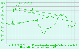 Courbe de l'humidit relative pour Burgos (Esp)