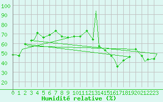 Courbe de l'humidit relative pour Tepic, Nay.