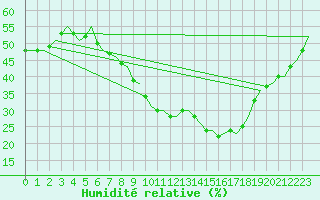 Courbe de l'humidit relative pour Beauvechain (Be)