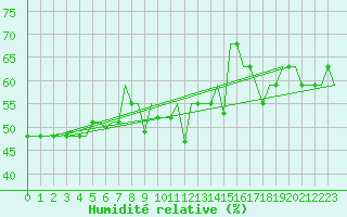 Courbe de l'humidit relative pour San Sebastian (Esp)