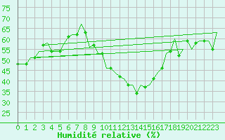 Courbe de l'humidit relative pour Fes-Sais