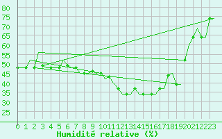 Courbe de l'humidit relative pour Firenze / Peretola