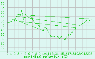 Courbe de l'humidit relative pour Niederstetten