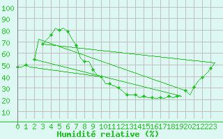 Courbe de l'humidit relative pour Madrid / Barajas (Esp)