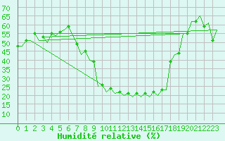 Courbe de l'humidit relative pour Zaragoza / Aeropuerto