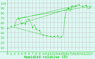 Courbe de l'humidit relative pour Dresden-Klotzsche