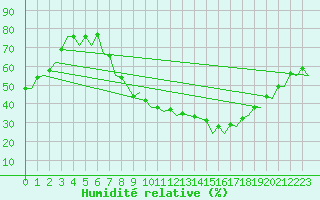 Courbe de l'humidit relative pour Madrid / Barajas (Esp)