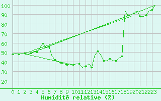 Courbe de l'humidit relative pour Luxembourg (Lux)