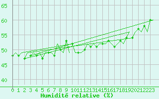 Courbe de l'humidit relative pour Alesund / Vigra