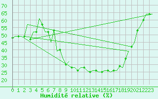 Courbe de l'humidit relative pour Milano / Malpensa