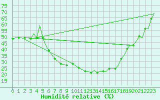 Courbe de l'humidit relative pour Kozani Airport