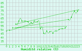 Courbe de l'humidit relative pour Goteborg / Landvetter