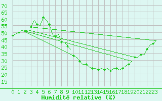 Courbe de l'humidit relative pour Madrid / Barajas (Esp)