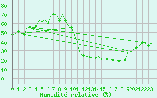 Courbe de l'humidit relative pour Castres-Mazamet (81)