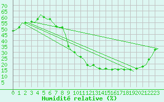 Courbe de l'humidit relative pour Madrid / Barajas (Esp)