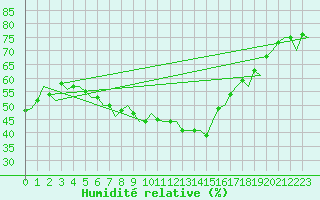 Courbe de l'humidit relative pour Stockholm / Bromma