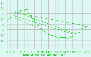 Courbe de l'humidit relative pour Madrid / Barajas (Esp)