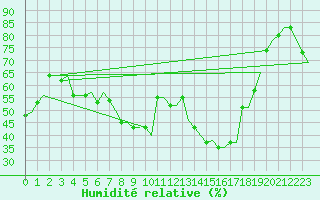 Courbe de l'humidit relative pour Roma / Ciampino