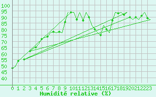 Courbe de l'humidit relative pour Leipzig-Schkeuditz