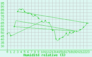 Courbe de l'humidit relative pour Skelleftea Airport