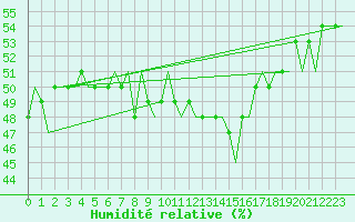 Courbe de l'humidit relative pour Vrsac