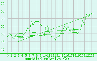 Courbe de l'humidit relative pour Reus (Esp)