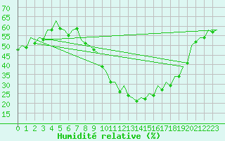 Courbe de l'humidit relative pour Bonn (All)