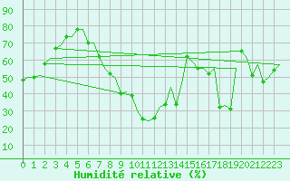 Courbe de l'humidit relative pour Olbia / Costa Smeralda