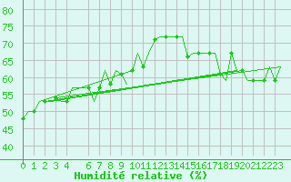 Courbe de l'humidit relative pour Gnes (It)