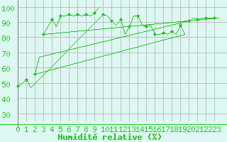 Courbe de l'humidit relative pour Albacete / Los Llanos