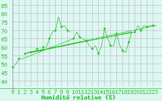 Courbe de l'humidit relative pour Maastricht / Zuid Limburg (PB)