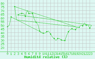 Courbe de l'humidit relative pour Napoli / Capodichino