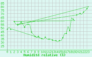 Courbe de l'humidit relative pour Cerklje Airport