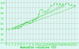 Courbe de l'humidit relative pour Volkel