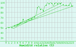 Courbe de l'humidit relative pour Eindhoven (PB)