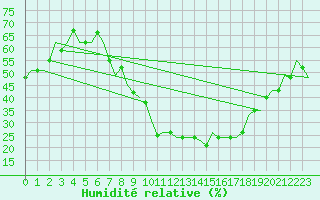 Courbe de l'humidit relative pour Madrid / Cuatro Vientos