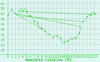 Courbe de l'humidit relative pour Bonn (All)