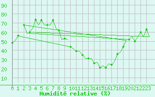 Courbe de l'humidit relative pour Genve (Sw)