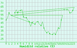 Courbe de l'humidit relative pour Olbia / Costa Smeralda