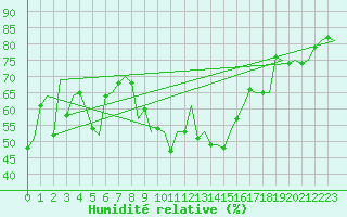 Courbe de l'humidit relative pour Gerona (Esp)