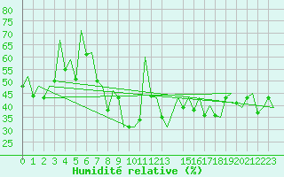 Courbe de l'humidit relative pour Faro / Aeroporto
