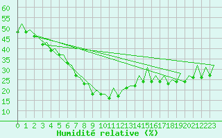 Courbe de l'humidit relative pour Bilbao (Esp)