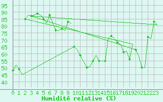 Courbe de l'humidit relative pour Pescara