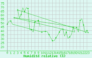 Courbe de l'humidit relative pour Torino / Caselle
