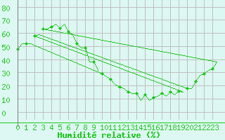 Courbe de l'humidit relative pour Madrid / Barajas (Esp)