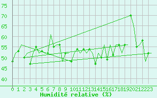Courbe de l'humidit relative pour Platform K14-fa-1c Sea