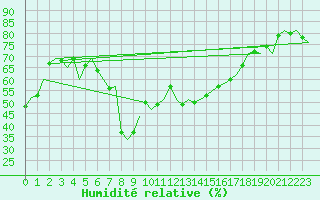 Courbe de l'humidit relative pour Milano / Malpensa