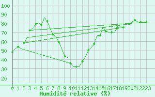 Courbe de l'humidit relative pour Lamezia Terme