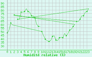 Courbe de l'humidit relative pour Maastricht / Zuid Limburg (PB)