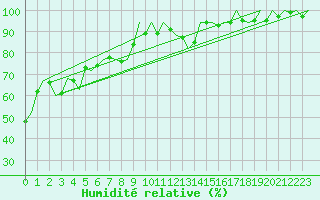 Courbe de l'humidit relative pour Saarbruecken / Ensheim